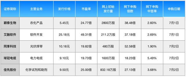 100%中签率？企业基本面如何？新三板精选层打新必备