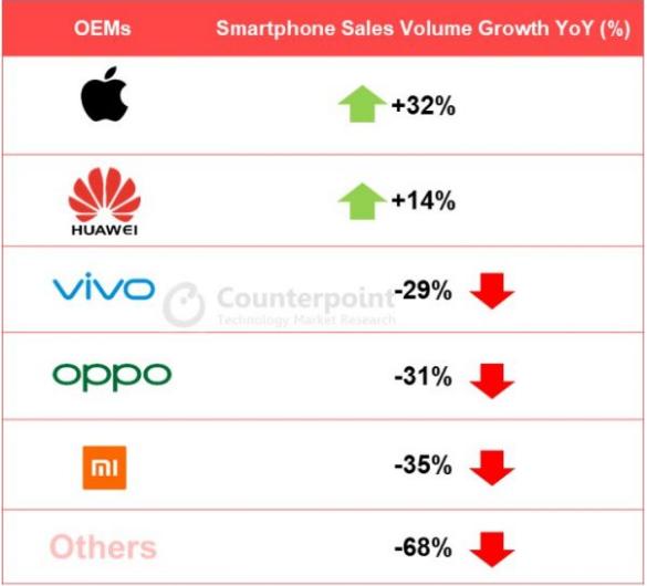 二季度中国手机市场战报：华为份额高达46%，苹果居然同比大增32%