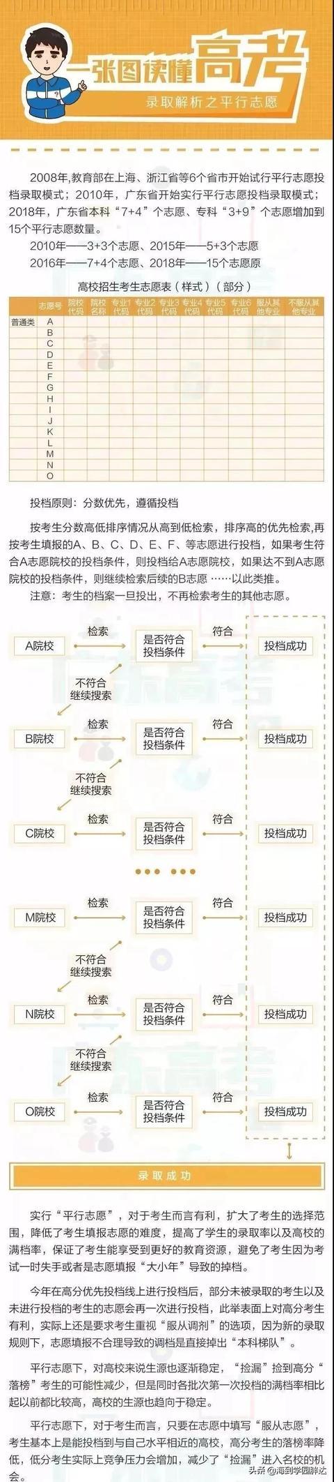 2020年高考志愿填报大全，最全面的志愿填报技巧都在这里了