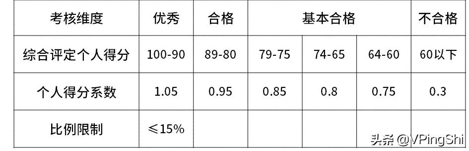 周末彩蛋：内部披露！最新互联网大厂的薪资和职级一览