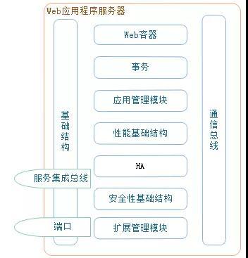 彻底吃透Web服务器，Web容器，Web应用程序服务器与反向代理