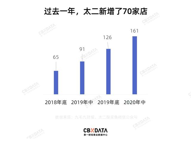 疫情让餐饮业叫苦不迭，这家酸菜鱼业绩却增长25%