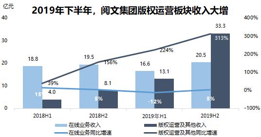 阅文集团发布盈利预警 在线阅读