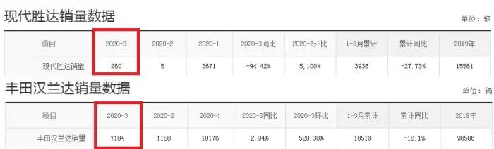 月销仅260台，现代胜达是真的卖不动了，若降价5万你接不接受？