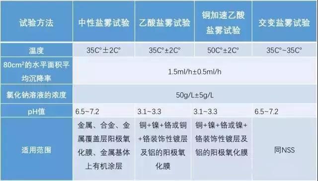 CMF实验室 | 盐雾试验处理方法