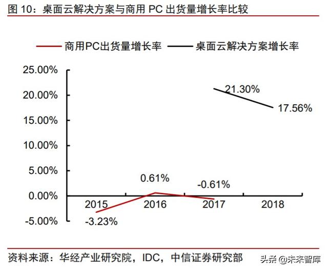 云基础设施专题研究：云桌面，在线办公时代核心赛道
