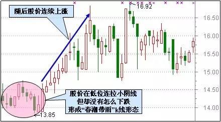 A股盈利秘籍：技术+心态 「5大心态+30个抄底形态
