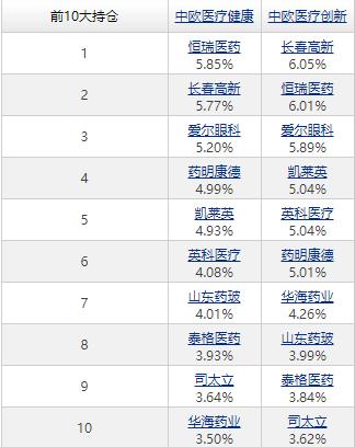 说说医药基金四大天王，吴兴武、葛晨、葛兰、谭冬寒