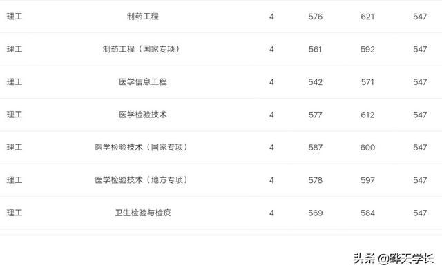成都中医药大学2019年高考四川省各专业录取分数，2020考生参考下