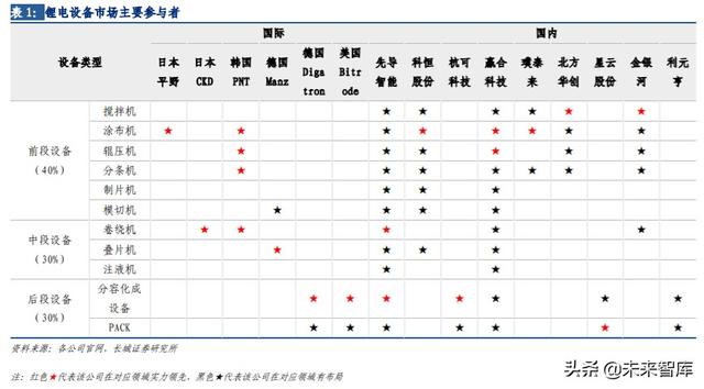锂电中段设备行业报告：寡头竞争格局，关注不同技术路线的影响