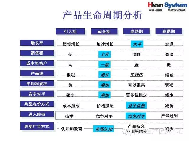 「精益学堂」精益老师常用方法和工具（四）