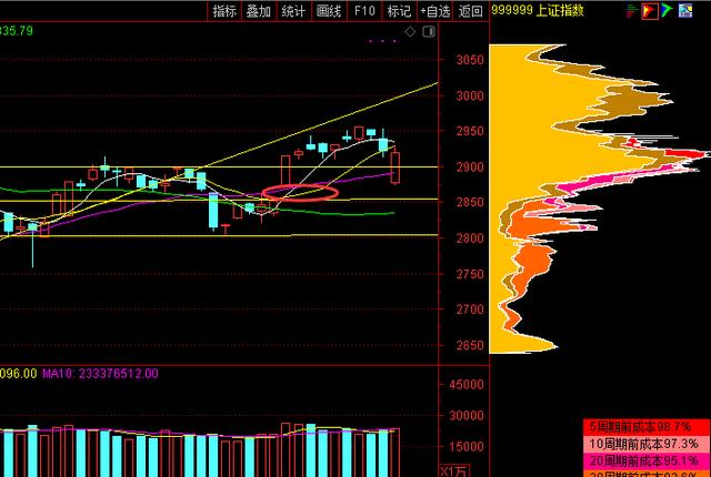 下周行情展望，大盘将继续调整