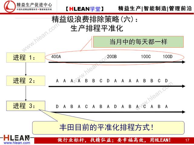 「精益学堂」如何彻底排除现场浪费（下篇）