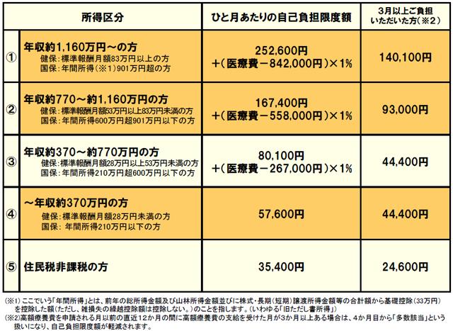 拥有一张日本的健康保险证，能省多少钱？