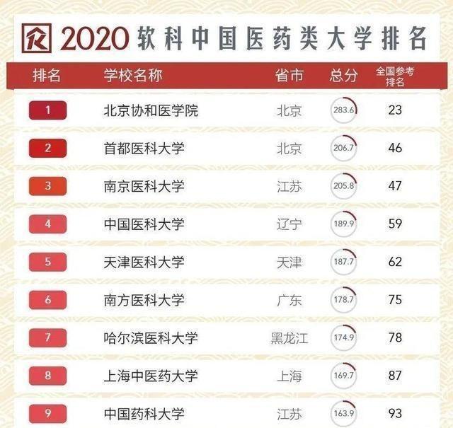中国医药类大学排名：中国药科大学排第九，前八名都有谁