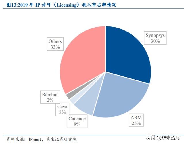 半导体行业专题报告：IP空间有望翻番，国产替代带来发展良机