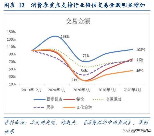 消费前瞻分析：地摊经济+消费券+购车补贴，对消费的影响分析
