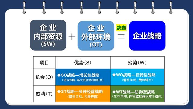 SWOT分析到底怎么做？23页PPT详解，企业战略规划必备工具！