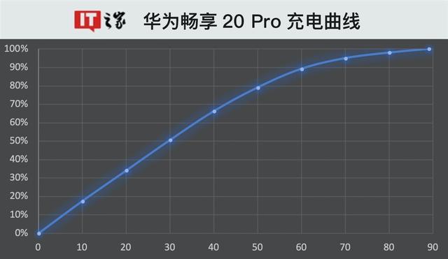华为畅享20 Pro评测：买得起用的爽的千元5G手机