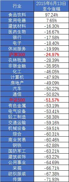 牛市结束五周年
