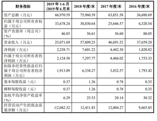 致远互联科创板上市：市值超60亿 高榕资本与正和岛是股东