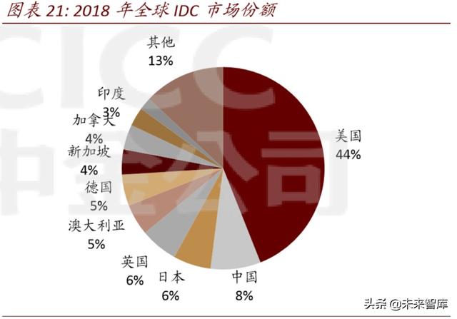 数据中心深度报告：IDC，数据时代演绎春秋传奇