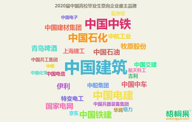 2020届毕业生就业流向发布：新一线城市吸附力超强，反超一线