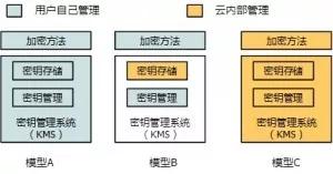启迪云谈 | 云数据库与其他数据库的关系