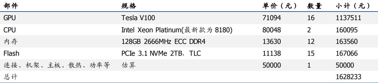 5G流量爆发与AI算力提升将促进服务器市场持续快速增长