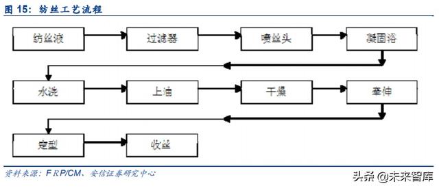 碳纤维行业专题报告：碳纤维概览及生产壁垒详解