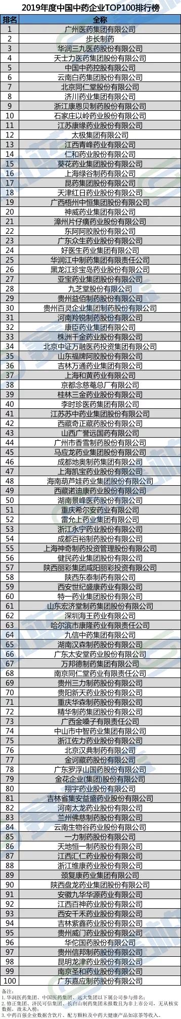 最新！中国医药工业百强榜公布（附名单）