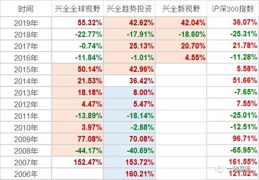 一只优秀的基金产品到底长什么样？（深度）