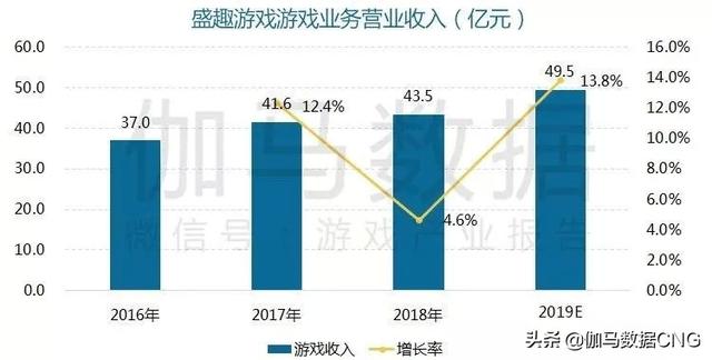 2019移动游戏年度报告：增幅13% 年度及新品流水TOP10公布