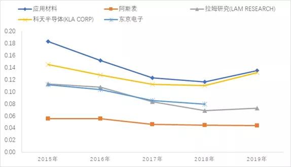 半导体设备行业深度研究：壁垒究竟在哪里？