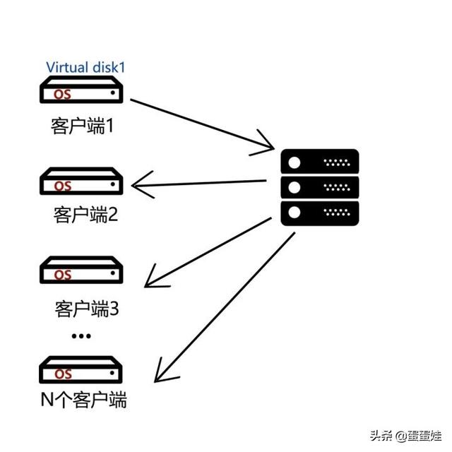 云桌面，区别RDS，VDI，IDV，VOI