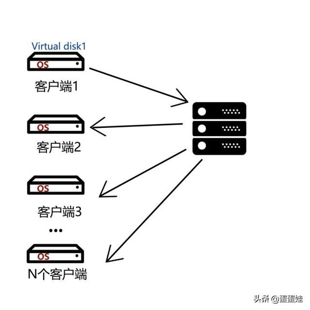 云桌面，区别RDS，VDI，IDV，VOI