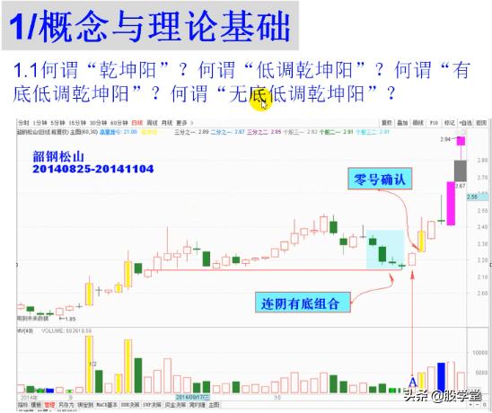 短线经典乾坤阳战法图解，建议收藏