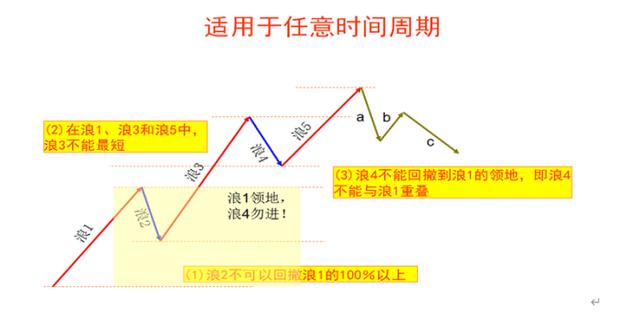 MACD的深度讲解+波浪理论实战精要