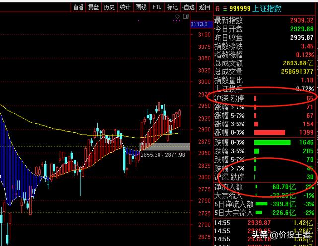 A股，上证指数继续放量小幅上行，预示着什么，