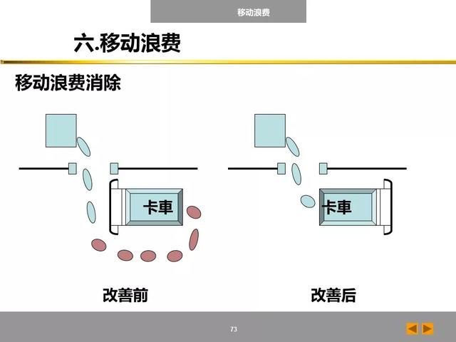 「标杆学习」八大浪费培训课件，建议收藏