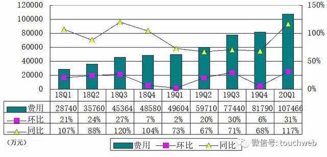 B站季报图解：营收同比增69% 市值已达116亿美元