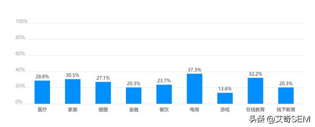 广告投放受疫情影响有多大？数据来看行业恢复情况