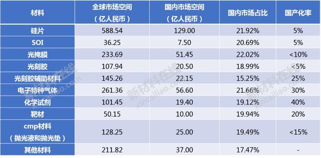 半导体及显示行业10大高度依赖进口的关键材料分析