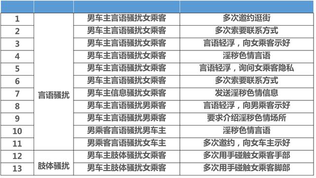 滴滴发布顺风车试运行安全透明度报告：半年收到13起性骚扰投诉