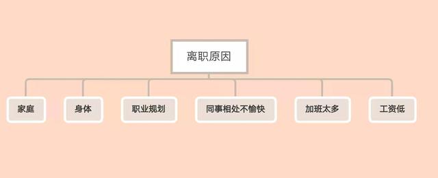 学会逻辑思考，不再被“离职就是工资低”的结