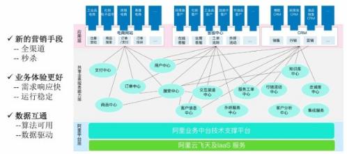 阿里架构总监一次讲透中台架构，13页PPT精华详解，建议收藏