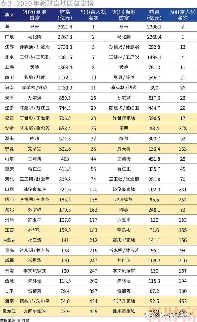 中国最富500人，大湾区和长三角谁更多？