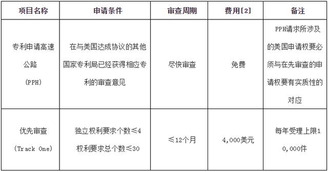 美国专利申请常用加快审查程序