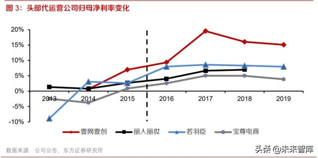 电商代运营行业投资分析：快速增长背景下，机遇和挑战并存