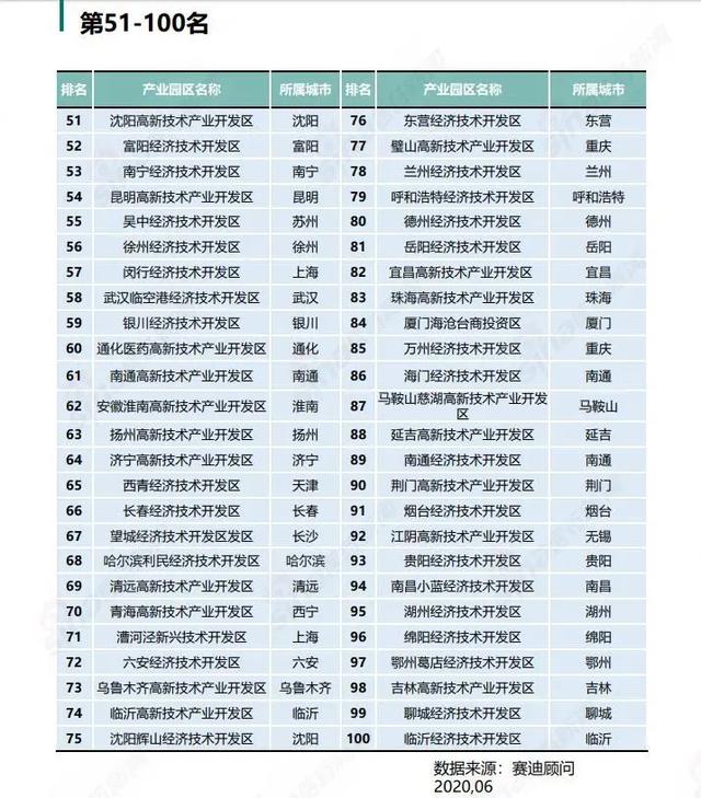 乘风破浪！55家高新区占据2020生物医药产业园区百强榜“C位”